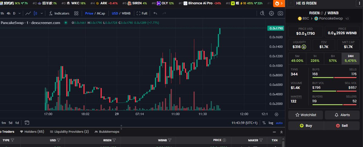 🚨4x🚨 on $RISEN so far, not even 24 hours old.

0x8CC3635383465e61C21EED59F0fCA7ac753B833A