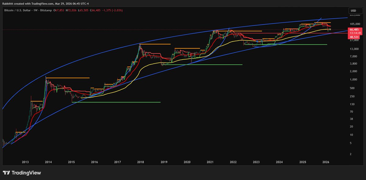 R4Rabbitt's tweet photo. $BTC Drawings are not to predict future but create plan and better decision making. Exited near the top (got a bit lucky), now DCA’ing back in toward the 40k region.
Staying long-biased unless structure breaks, then reassess and adapt. Simple. #bitcoin 🐇 https://t.co/RXCmZCWvNa