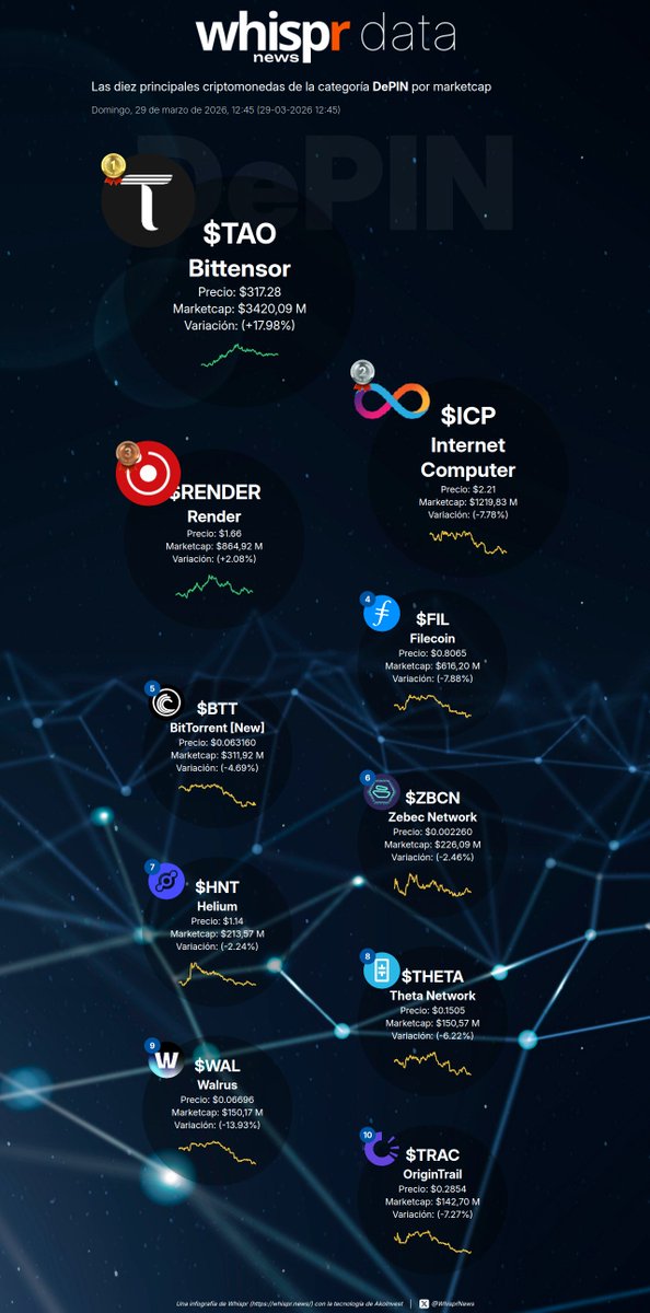 WhisprNews's tweet image. ℹ️ Las diez principales #criptomonedas de la categoría #DePIN por MarketCap (29-03-2026)

· $TAO - Bittensor
· $ICP - Internet Computer
· $RENDER - Render
· $FIL - Filecoin
· $BTT - BitTorrent [New]
· $ZBCN - Zebec Network
· $HNT - Helium
· $THETA - Theta Network
· $WAL - Walrus