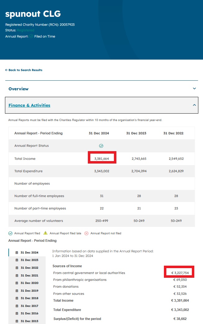 nwl88444048's tweet photo. Charity of the Day! Spunout, receives 95% of its €3.4m income from the government. Spends 75% of its budget on staffing. CEO in 2024 was on €86,000. New CEO in Sept 2025 is Michelle Keane. Former FG MEP Deirdre Clune appointed to board in Nov 2025. https://t.co/DTGmF7d433