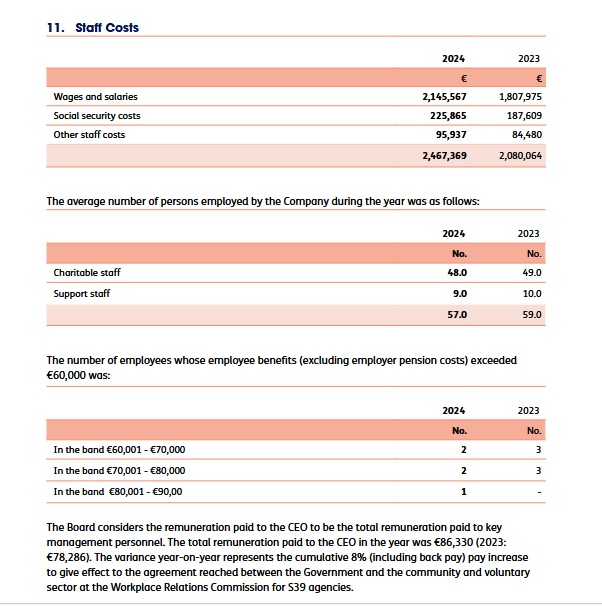 nwl88444048's tweet photo. Charity of the Day! Spunout, receives 95% of its €3.4m income from the government. Spends 75% of its budget on staffing. CEO in 2024 was on €86,000. New CEO in Sept 2025 is Michelle Keane. Former FG MEP Deirdre Clune appointed to board in Nov 2025. https://t.co/DTGmF7d433