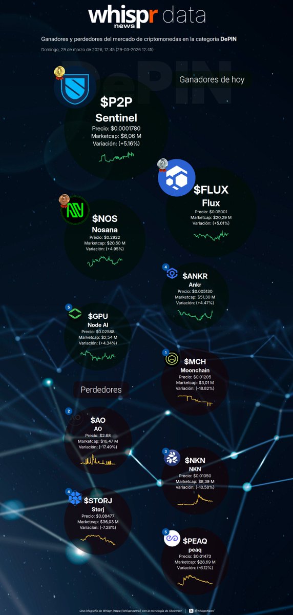 WhisprNews's tweet image. 📈 Ganadores de hoy en la categoría #DePIN (29-03-2026)

Sentinel $P2P +5. 16%
(@sentinelp2p)
Flux $FLUX +5.01%
(@RunOnFlux)
Nosana $NOS +4.95%
(@nosana_ai)
Ankr $ANKR +4.47%
(@ankr)
Node AI $GPU +4.34%
(@NodeAIETH)

📉 Perdedores de hoy

Moonchain $MCH -18.82%
(@Moonchain_com)