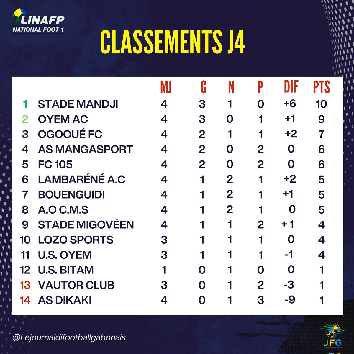 ChopScoth81591's tweet photo. Linafp/ National Foot 1: Résultats et classement de la 4ème journée ! https://t.co/ouvgIFiWJb
