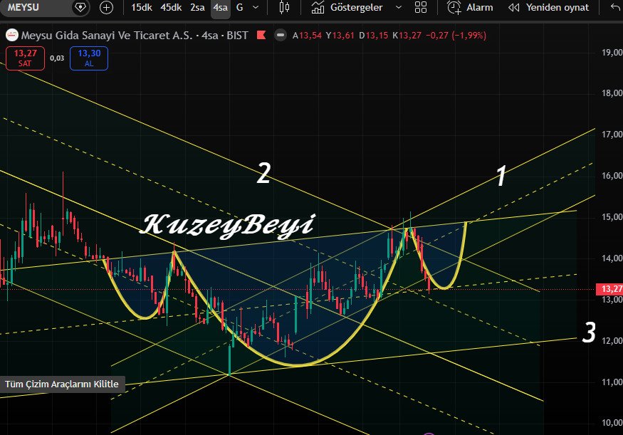 Kuzeybeyi1's tweet image. #MEYSU Yine bir yeni arz .. Grafik çalışmayabilir uyarısı yapalım.. 
   
3 tane trend görebiliriz. 
1. trend yükselen bir kanal 13.60 desteğini kırmış.
2.trend düşen kanal ve 15 TL direncinden düşeni kıramamış.
3. trend desteği 11.75 olan yükselen kanal 
   12 TL de bir GAP var