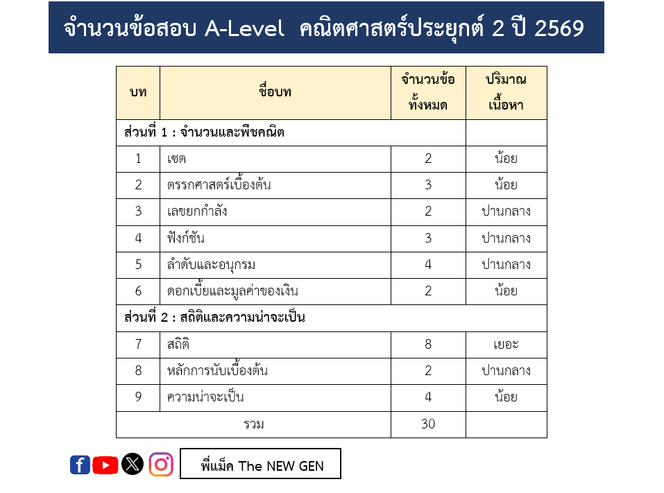 พี่แม็ค The NEW GEN tweet media