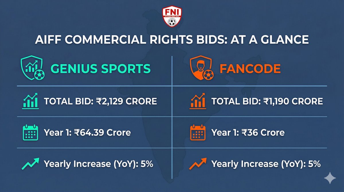football news india tweet media