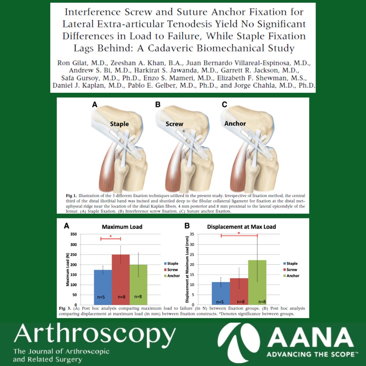 ArthroscopyJ's tweet photo. Which fixation method performs best for LET? This cadaveric biomechanical study found no significant difference in load to failure between interference screw and suture anchor fixation, while staple fixation trailed behind. #LateralExtraarticularTenodesis https://t.co/DHUp7ShDeW