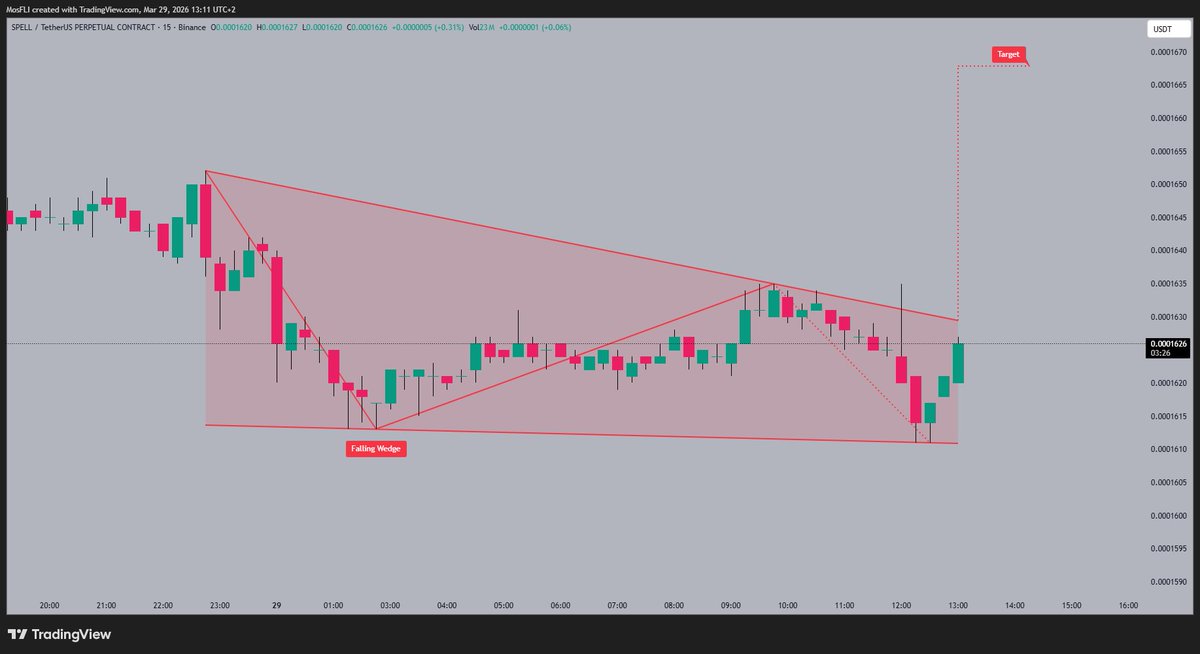 Golden1Team's tweet image. #SPELL is currently trading at 0.0001626 🪙 after breaking out from a falling wedge pattern. The falling wedge pattern suggests a potential bullish reversal 🚀, often leading to an upward price movement. The next target for #SPELL is around 0.0001670, according to the chart 🎯.