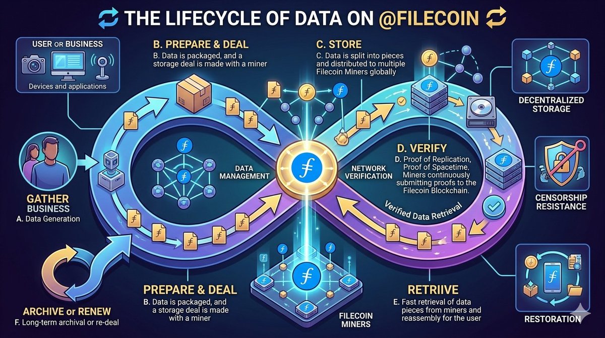 web3lord01x's tweet photo. Data on @Filecoin follows a transparent lifecycle 🔄

It starts with storage deals—data is encrypted and distributed across providers 🌍
Then it’s continuously verified through cryptographic proofs 📊

Over time, data can be renewed, retrieved, or moved as needed 🔐
Ensuring reliability, integrity, and long-term availability in Web3 🚀

#Filecoin #Web3 #DataStorage