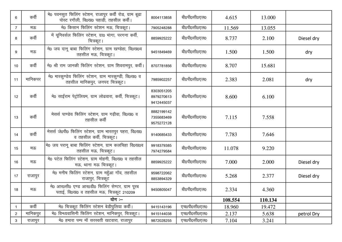 ChitrakootDm's tweet image. दिनांक 29.03.2026 को जनपद #चित्रकूट में संचालित पेट्रोल/ डीजल की पेट्रोल पंपों पर उपलब्ध स्टॉक का विवरण। 
#Chitrakoot #DistrictAdministration
#FuelAvailability #PetrolDiesel #UPCM
#PublicAwareness #LawAndOrder  #SupplyChain #NoPanic #StopBlackMarketing
#UttarPradesh