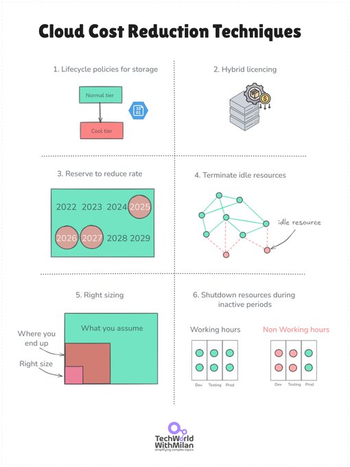 𝗖𝗹𝗼𝘂𝗱 𝗖𝗼𝘀𝘁 𝗥𝗲𝗱𝘂𝗰𝘁𝗶𝗼𝗻 𝗧𝗲𝗰𝗵𝗻𝗶𝗾𝘂𝗲𝘀 

Most cloud waste isn’t hidden. It’s right in front of you: idle resources, oversized machines, or systems running when no one needs them.

Here are some ways to cut costs without hurting performance:

𝟭.