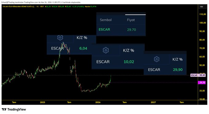 Nicole7673's tweet image. #escar 4 iş günü +%30 kar marjı 
---
❤ #QPTrading 
Doğru temel ve teknik analiz.
---
#borsa #BIST #BIST100 #hisse #Borsaİstanbul #endeks #viop #xu30 #xu100 #kripto #btc