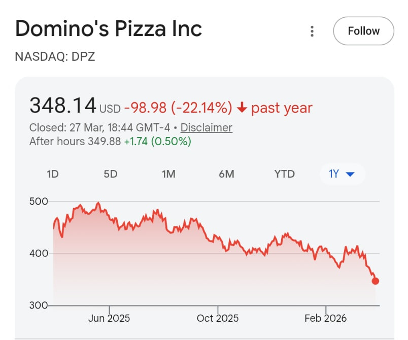 AELW00's tweet photo. 🚨🇺🇸 Restaurant stocks are in freefall.
What happened to the US consumer?
If you would like to learn more, please like and follow me; I will reach out to you via private message. I will continue to share valuable content with dedication in the future. https://t.co/1MSN1JnvX7