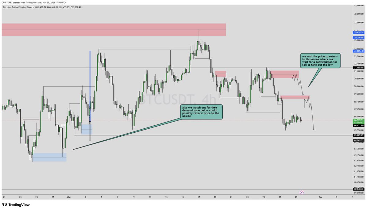 Chukwuemek33741's tweet photo. My bias for #BTC/USD let see how the trade play out patiently waiting for the setup https://t.co/NaVGZUua2e