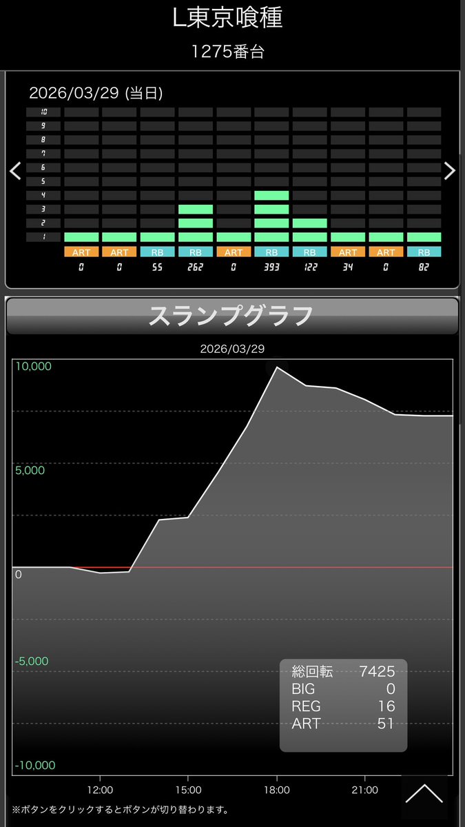 Juliet_rushia's tweet photo. 東京喰種㊗️初万枚
初めての56確、高設定の挙動がもうヤバすぎて、AT終わる気がしなかった。
ギリッギリで万枚届いてまじ感謝！
投資8000円/回収9200枚
タコ勝ち！！🐙
#東京喰種 https://t.co/k4GiXon41K