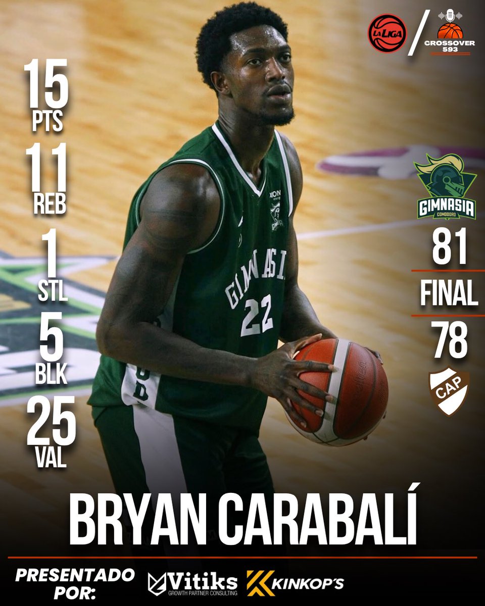 gabohoopsec's tweet photo. 🏀BRYAN CARABALÍ 🇪🇨 IMPARABLE EN ARGENTINA 

El día 22 de marzo el ecuatoriano fue clave en la victoria de Gimnasia con una actuación sólida en ambos lados de la cancha: 15 puntos, 11 rebotes, 5 bloqueos y 1 robo, firmando un rendimiento dominante en la pintura.

#BryanCarabali https://t.co/1RqBxgin3U