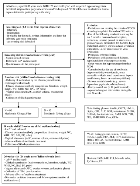 doctorneyro's tweet image. MET #PCOS compares 2 #metformin doses in the #treatment of individuals with PCOS and a #BMI≥25
 
The #optimaldose might vary according to the #symptoms and features of #patient. 

Future treatment for PCOS should be more #personalised

bmjopen.bmj.com/content/16/3/e…