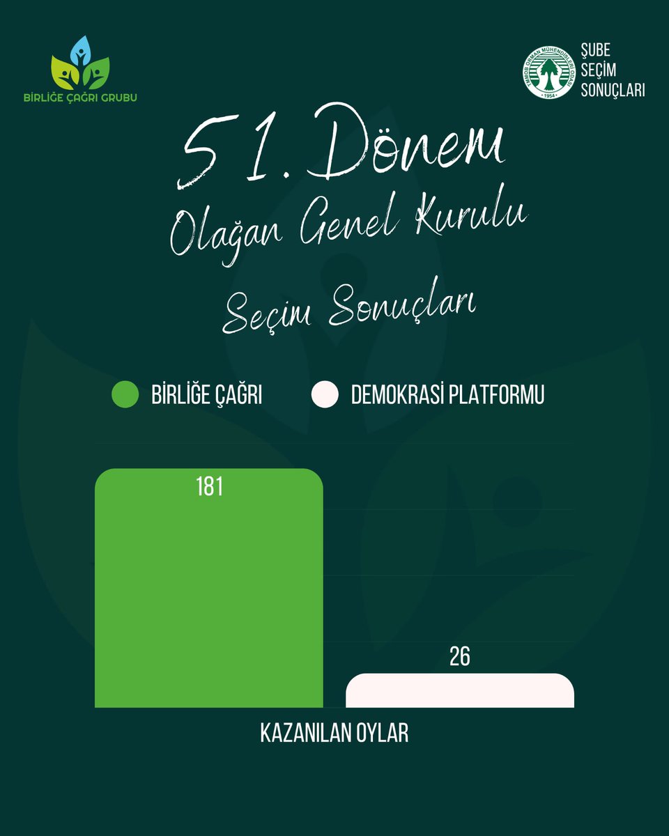 OMOBirligeCagri's tweet photo. Orman Mühendisleri Odası 51. Olağan Genel Kurulu’nda kullanılan 207 oyun 181’ini (%87) alarak Birliğe Çağrı Grubu olarak önemli bir teveccühe mazhar olduk.

Ancak biz bu sonucu bir grubun başarısından öte, mesleğimizin ortak iradesinin güçlü bir tezahürü olarak görüyoruz.

Bu seçimde kazanan; hiç kuşkusuz mesleğimizin ve meslektaşlarımızın birlik ve dayanışma ruhu olmuştur.

Bize güven duyan, destek veren ya da vermeyen; görüşü ne olursa olsun sandığa giderek iradesini ortaya koyan tüm meslektaşlarımıza gönülden teşekkür ediyoruz.

Bu sorumluluğun farkındayız. Aldığımız emaneti, ayrıştırmadan, ötekileştirmeden, herkesi kucaklayan bir anlayışla taşıyacağız.

Dün olduğu gibi bugün de yarın da, mesleğimiz için, meslektaşlarımız için, birlikte üretmeye ve birlikte yürümeye devam edeceğiz.

Toprağımız Bir, Yolumuz Bir!

#BirliğeÇağrı
