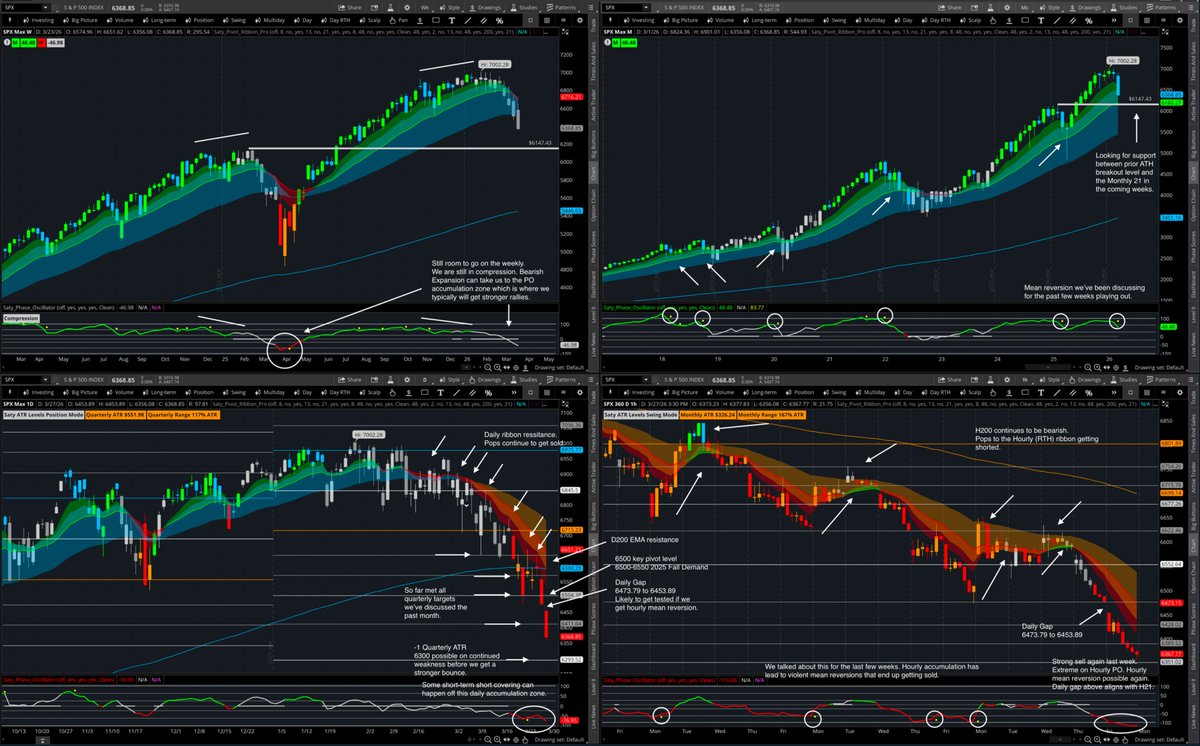 satymahajan's tweet photo. Top down $SPX analysis update. Hope it is helping you stay sane! Monthly (top right), Weekly (top left), Daily (bottom left), Hourly (bottom right) https://t.co/0qDNKR9fwU