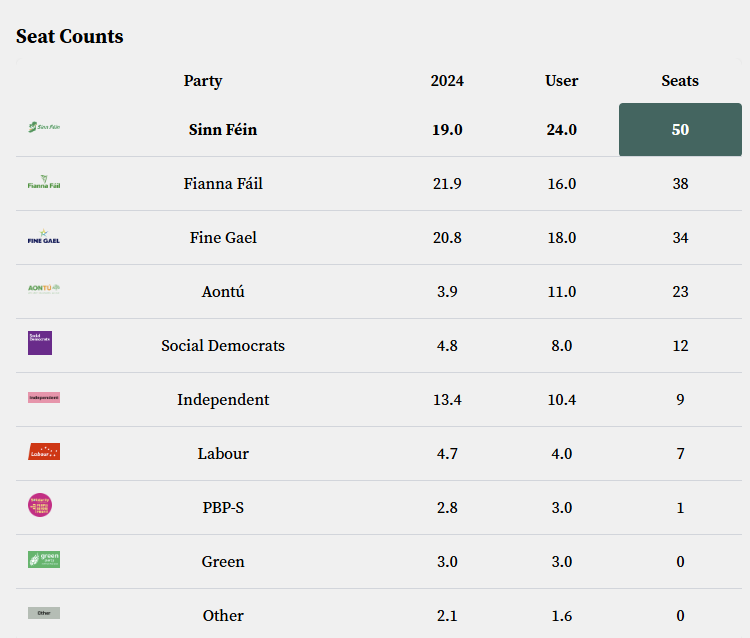 if Aontú combined with Independent Ireland's voteshare they would win 23 sets