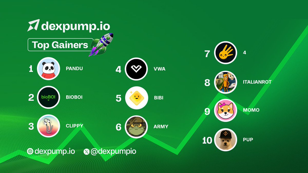 dexpumpio's tweet photo. 🔥Top 10 Gainers Today #dexpumpio
🥇 $PANDU
🥈 $BIOBOI
🥉 $CLIPPY
4⃣ $VWA
5⃣ $BIBI
6⃣ $ARMY
7⃣ #4coin
8⃣ $ITALIANROT
9⃣ $MOMO
🔟 $PUP
⚡️https://t.co/2IqcmcBQrM⚡️ https://t.co/p278oJCfQ6