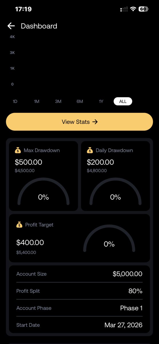 zero_to62776's tweet image. Day 0 📍

5+ years in Indian market.
Now stepping into Funded Forex 💰

No signals ❌
No fake profits ❌
Only real journey ✅

From scratch to consistency…
Let’s build this together 🚀

#Forex #Day0 #Trading #ict