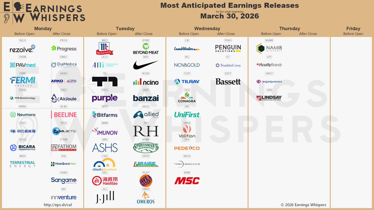 📅 WEEK 14  

◾️ Initial jobless claims 🚨 
◾️ U.S. trade deficit 🚨 
◾️ U.S. retail sales 🚨 
◾️ Volatility Alert ⚠️ 
◾️ Oil 🛢️⚠️ 
◾️ War 🪖 
◾️ $DFDV (DeFi Development Corp)  🔍  

◾️ $OIL.24-7   102 🛢️⚠️ 
◾️ $GOLD  4500 🧈  
◾️ $ETH 1990 🪙 
◾️ $BTC 66k ₿ 
◾️ Defcon 🅞