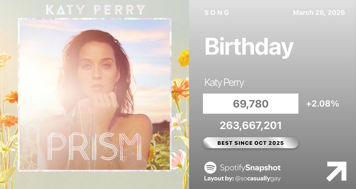"Birthday" by Katy Perry has earned its BEST DAY on Spotify since October 11, 2025, up 2.08% with 69,780 streams!