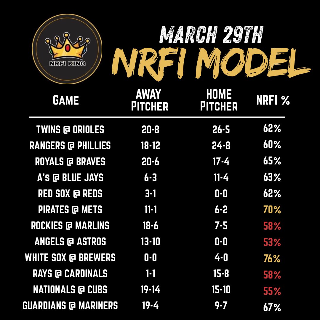 ⚾️ MARCH 29th NRFI MODEL ⚾️ Gold Numbers = NRFI Play Red Numbers = YRFI ...