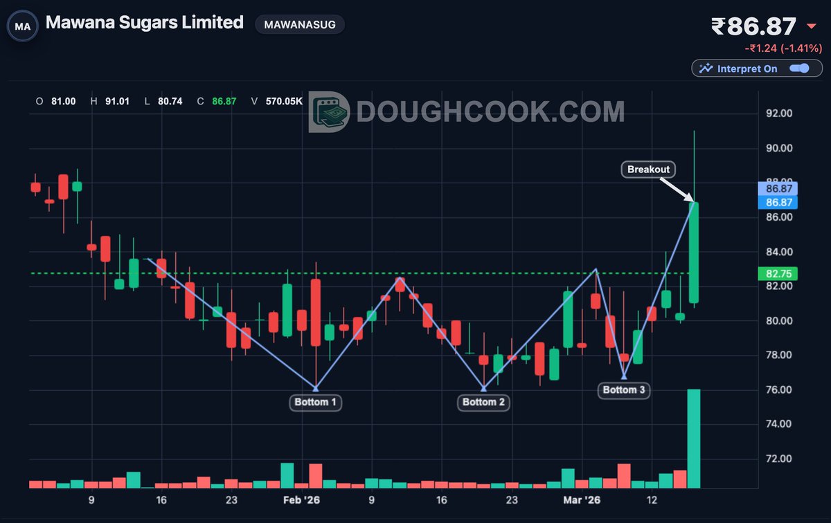 DoughCook16's tweet photo. $MAWANASUG is forming a 3M Bullish Triple Bottom, with price breaking above the resistance near ₹82–83.Holding above this zone could support continuation higher.Does it sustain above the breakout or pull back for a retest?
#mawanasug #Bullish #technicalanalysis #todaysStock #stockpatterns #doughcook