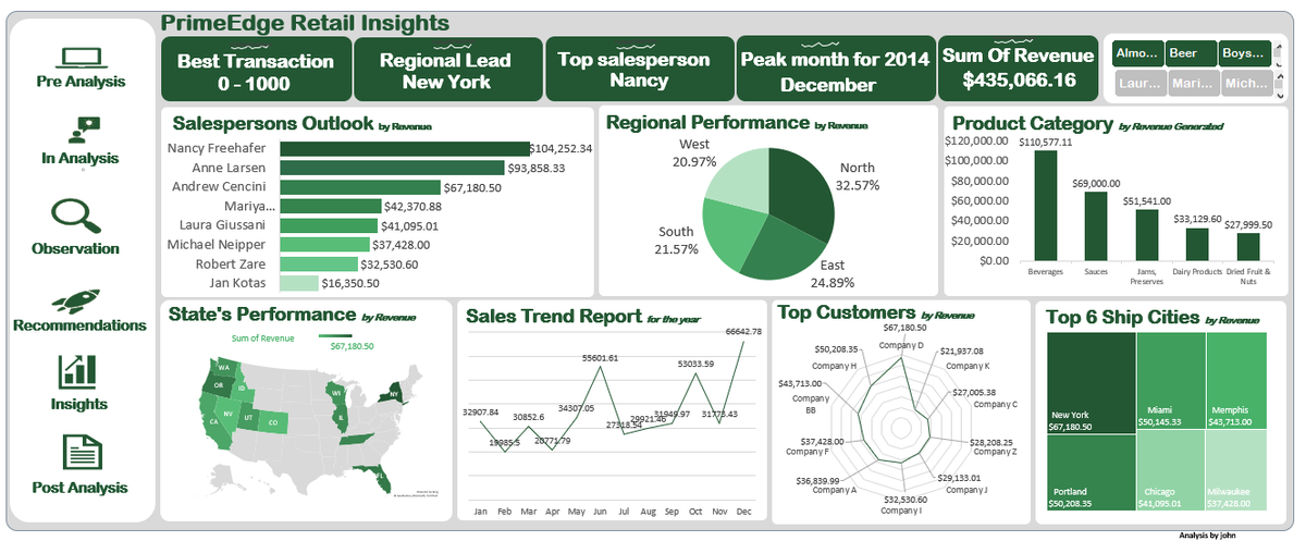 JohnAdeyey63437's tweet photo. While studying @VephlaUni , I built my first interactive sales dashboard using Microsoft Excel to analyze and summarize key business metrics.This project challenged me to move beyond just working with data to actually deriving insights that can support data driven decision-making https://t.co/CDb2Og0a2k