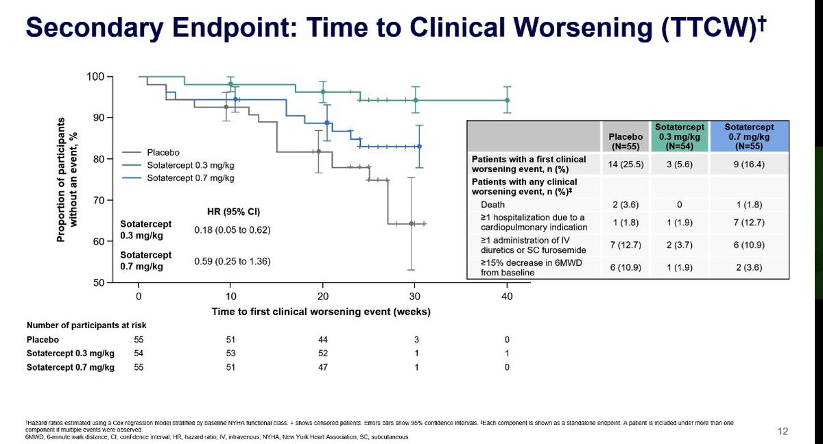 DrMarthaGulati's tweet photo. #lbct #ACC26 #CpcPH-HFpEF #PH
@mardigomberg
#CADENCE trial @Merck https://t.co/dMrbzHMlSt