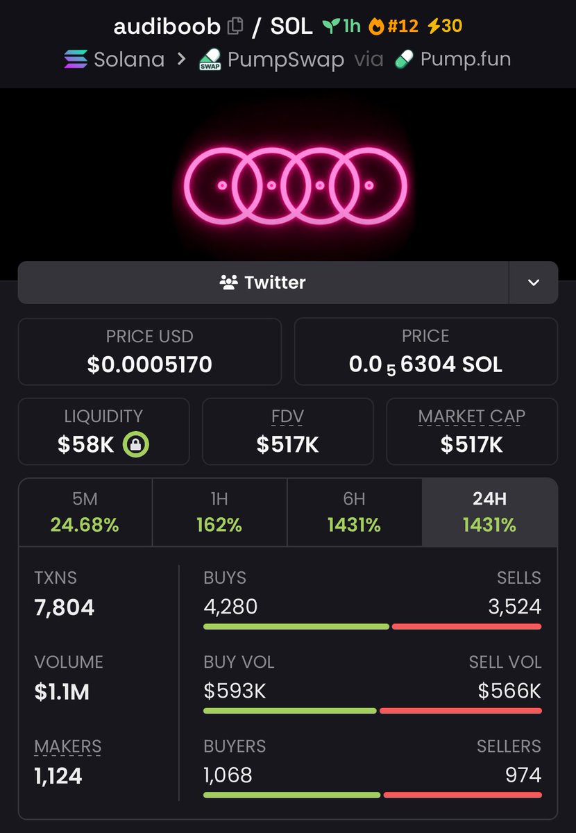 Mcap_Sniper's tweet image. Major milestone hit — $audiboob has surged to a $517K Mcap.
Copy traders secured an impressive 11.75x return on this play.

Huge respect to my team for the sharp execution. On to the next

#audiboob #memecoin #solana