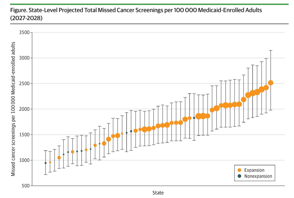 JAMAOnc's tweet image. The 2025 federal #Medicaid restrictions are projected to cause over 1 million missed #CancerScreening exams and over 150 excess #cancer deaths within 2 years, with substantial impact on younger and vulnerable adults. ja.ma/4v2kXgA