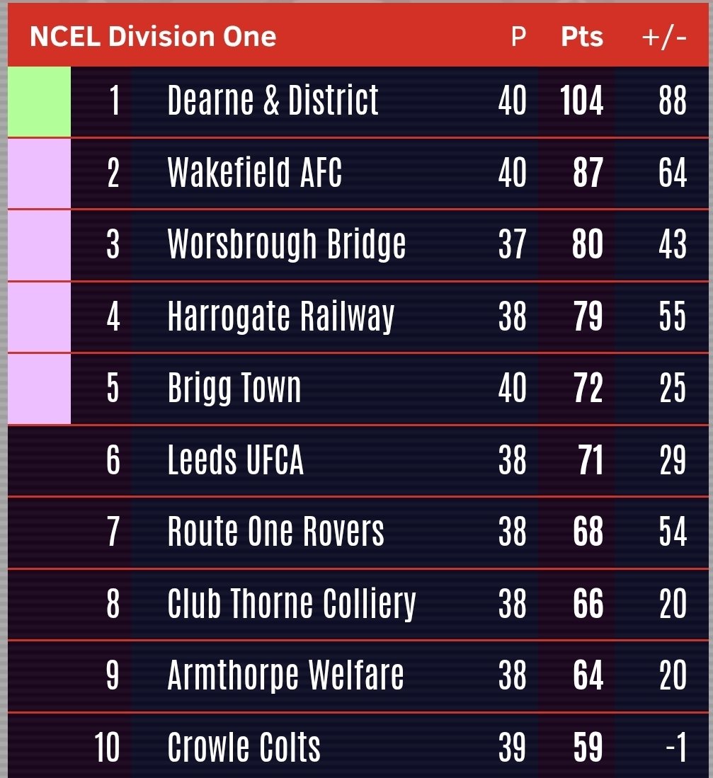 WorsbroughBFC's tweet image. #5TOGO

April is just round the corner with 5 home games to play in the @NCEL 

4 mouth-watering home games before we finish away at Appleby Frodingham. 

We go again Wednesday night against a good @thewelfare, so we need you behind us again under the lights.