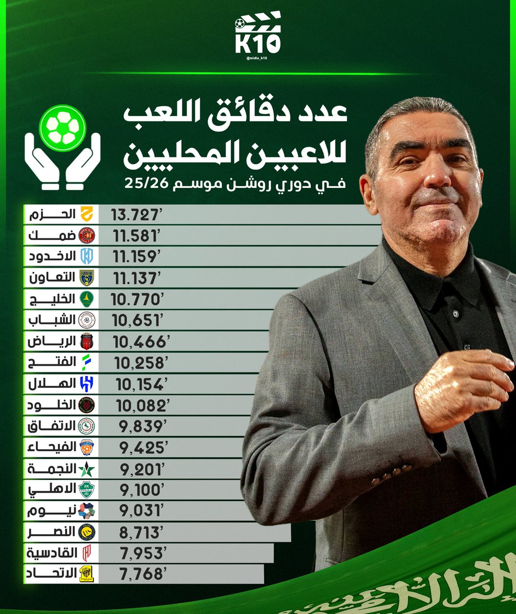 من إعدادي 📊👨🏻‍💻

عدد دقائق اللعب للاعبين المحليين في دوري روشن هذا الموسم 

- الحزم 🥇
- ضمك 🥈
- الاخدود 🥉

- خماسي التخصيص يتواجدون في آخر خمسة مراكز

- جلال قادري أكثر مدرب اتاح دقائق لعب للمحليين 🔝

- مدربي الاتحاد أقل المدربين في اتاحة دقائق لعب للمحليين 🔻