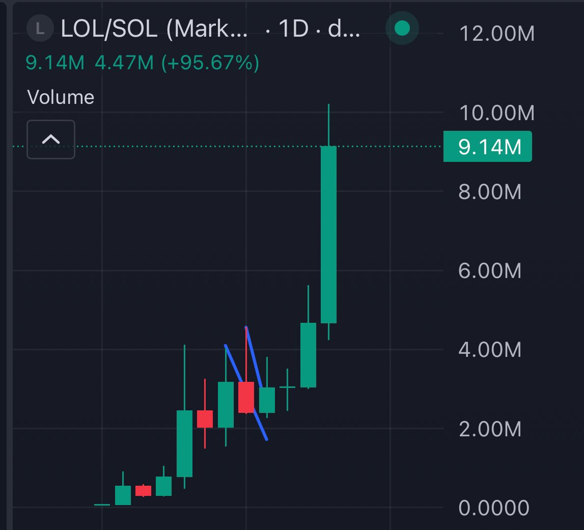 Dogecoin Rise 🌎🚀🌕 tweet media