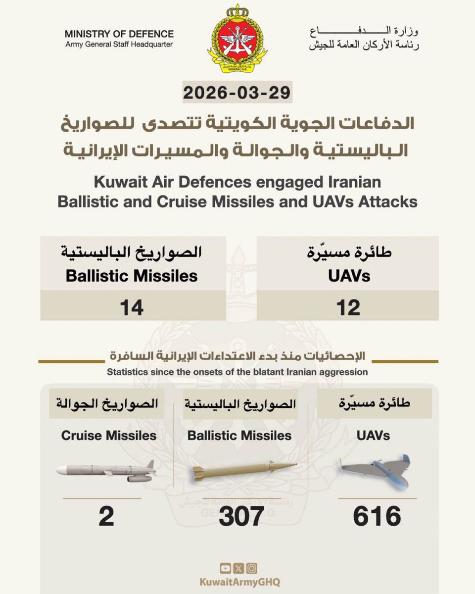eng_alkandari's tweet photo. خلال 24 ساعة
جاءنا من العدوان الإيراني المجرم:
14 صاروخا بالستيا
12 طائرة مسيرة
إصابة 10 من أبطال الجيش الكويتي

اللهم انتقم من المجرمين المفسدين
اللهم إنا نجعلك في نحورهم ونعوذ بك من شرورهم 

اللهم واكتب شفاءً لا يغادر سقما للمصابين من أبطالنا في الجيش https://t.co/a0uwRvC5XR