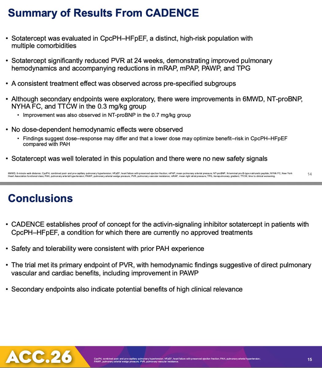 purviparwani's tweet photo. CADENCE #ACC26

🧑‍⚕️ HFpEF patients with combined post- and pre-capillary pulmonary hypertension —a high-risk group with no approved therapies
🧠Targeting activin signaling with sotatercept would improve pulmonary vascular disease and hemodynamics
📊 Primary result: Met primary endpoint → significant reduction in pulmonary vascular resistance (PVR)
📉Improvements in PAWP, exercise capacity, and other hemodynamics, suggesting both pulmonary + cardiac benefit
💡 First real signal that we can treat pulmonary vascular disease in HFpEF—not just manage symptoms