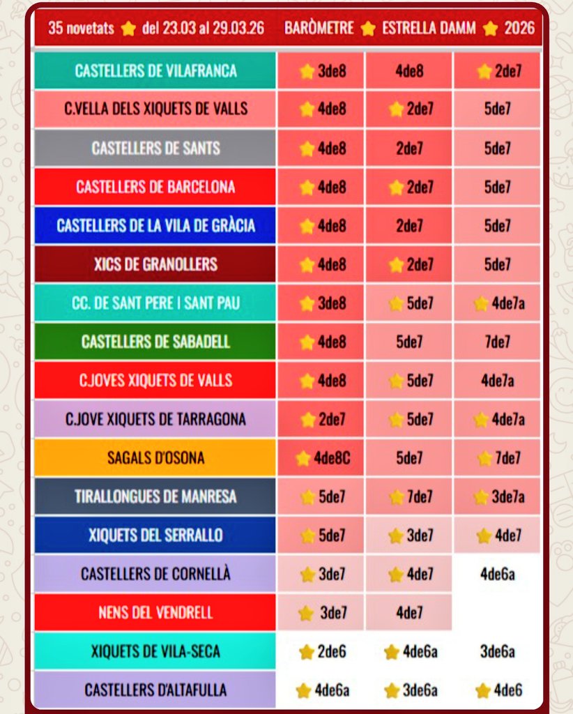 35 novetats <a href="/EstrellaDammCat/">Estrella Damm Cat</a> al BC2026 #castells 
Brindem 🍻 per les estrenes ⭐ 
barometrecasteller.cat/barometre