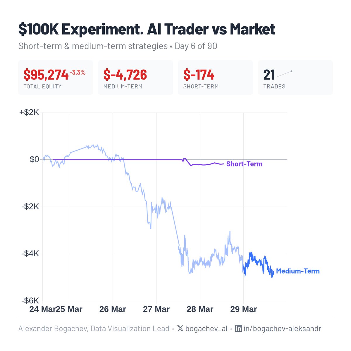 bogachev_al's tweet photo. 📊 $100K Experiment — Day 6 of 90

💰 Equity: $95,274 (-4.73%)
📉 P&amp;L: $4,726

AI-powered paper trading with medium-term &amp; short-term strategies.

#AlgoTrading #AI #Trading #QuantFinance https://t.co/ol6MKbjIYz