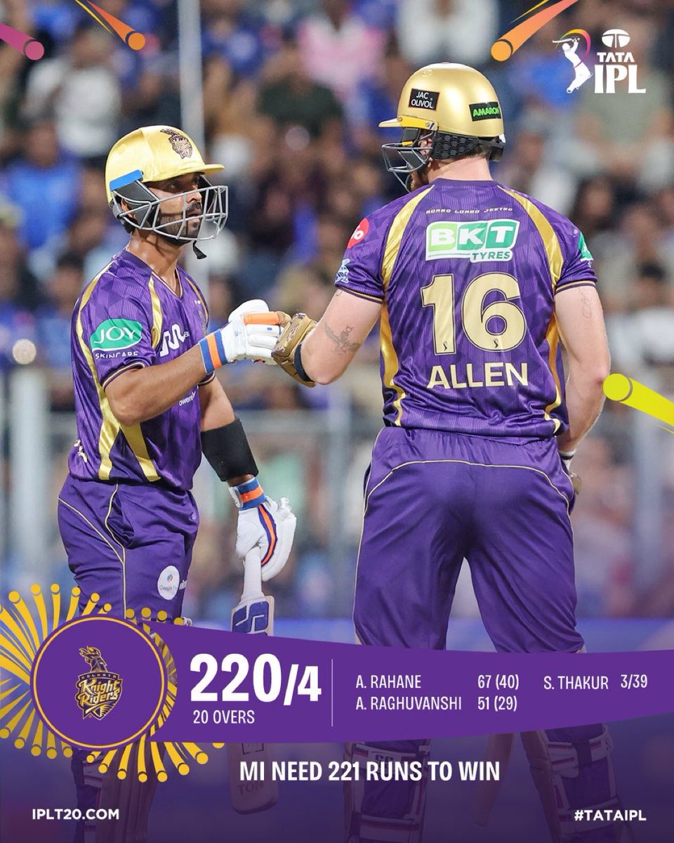 abcricinfo04's tweet photo. Innings Break! 

Half-centuries by Captain Ajinkya Rahane and Angkrish Raghuvanshi led @KKRiders' effort 🔝🎉🎉

#TATAIPL #KhelBindaas #MIvKKR #MIvsKKR #TATAIPL2026 #IPL #ipl_2026 #AjinkyaRahane #KKR #AngkrishRaghuvanshi #Cricket @a2zcric @IPL https://t.co/xySD53rLlu
