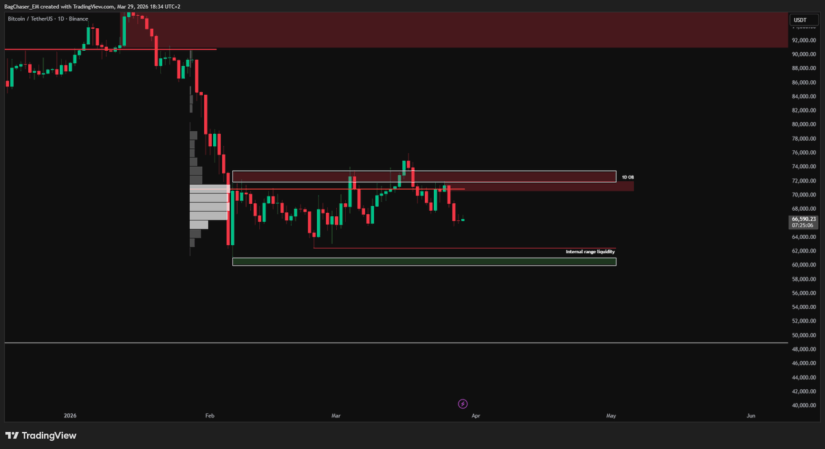 Khazezz's tweet photo. $BTC 

Know your obvious ranges

play them with a plan and seek liquidity

simplicity https://t.co/7HHd3SKELN