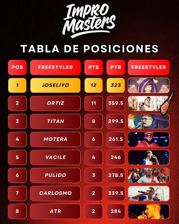 Impromasters's tweet photo. Y aquí la tabla de posiciones de la cuarta jornada de ImproMasters España, felicidades a Ortiz por el MVP. https://t.co/IZGssB0hyx