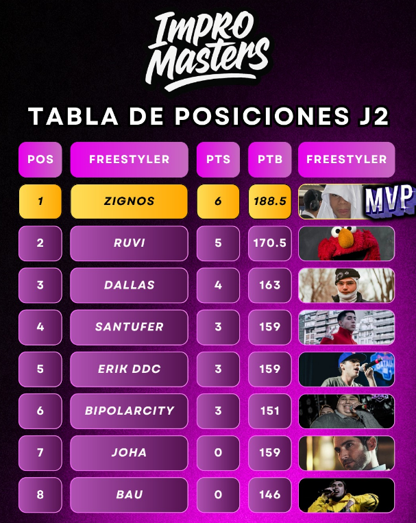 Impromasters's tweet photo. Tabla de la segunda jornada de ImproMasters LATAM. https://t.co/61If9rhwPn