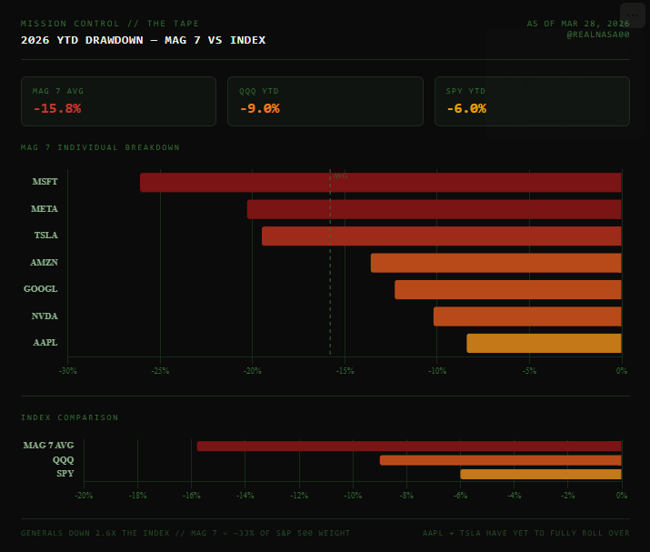 TheRealNasa00's tweet photo. With ES closing down 10% from ATH on friday , and down about 6-9% ytd on $QQQ & $SPY I thought it would be interesting to show what the FAANG / MAG 7 look like since they make up about 30% of the indicis. 

OIL and XLP names keeping things intact, but how long can this occur + how long can bonds hang in there before equities really spill over ?