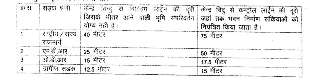 yadavms91's tweet photo. ⚠️ भवन निर्माण से पहले सावधान!
​सड़क के केंद्र बिंदु से निर्धारित 'कंट्रोल लाइन' के भीतर बिना सक्षम प्राधिकारी की अनुमति के निर्माण वर्जित है।
राजस्व विभाग के अनुसार:
✅ राजमार्गों के लिए कंट्रोल लाइन: 75 मीटर
✅ ग्रामीण सड़कों के लिए: 15 मीटर https://t.co/rjzGKw4Irw