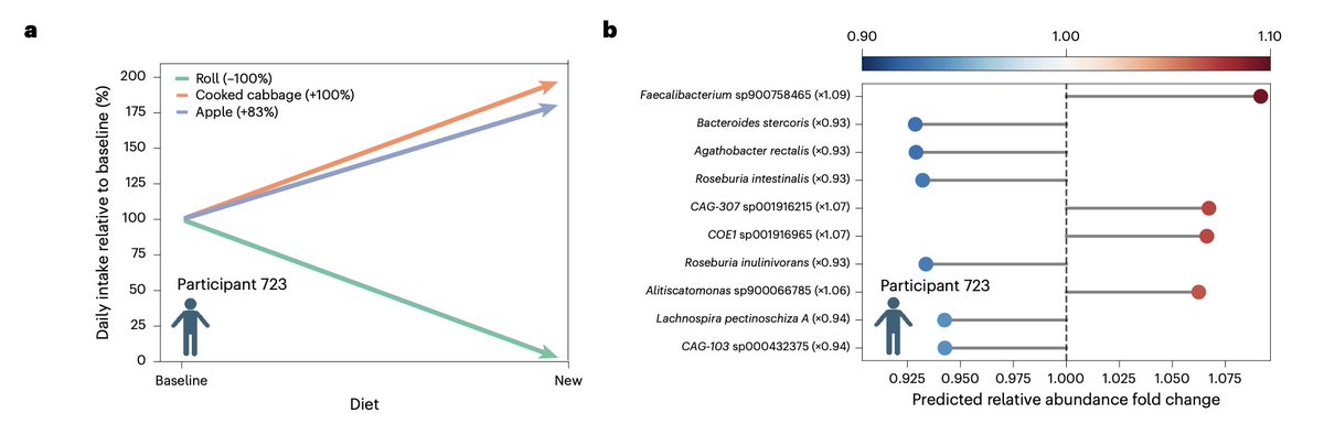 Eran Segal tweet media