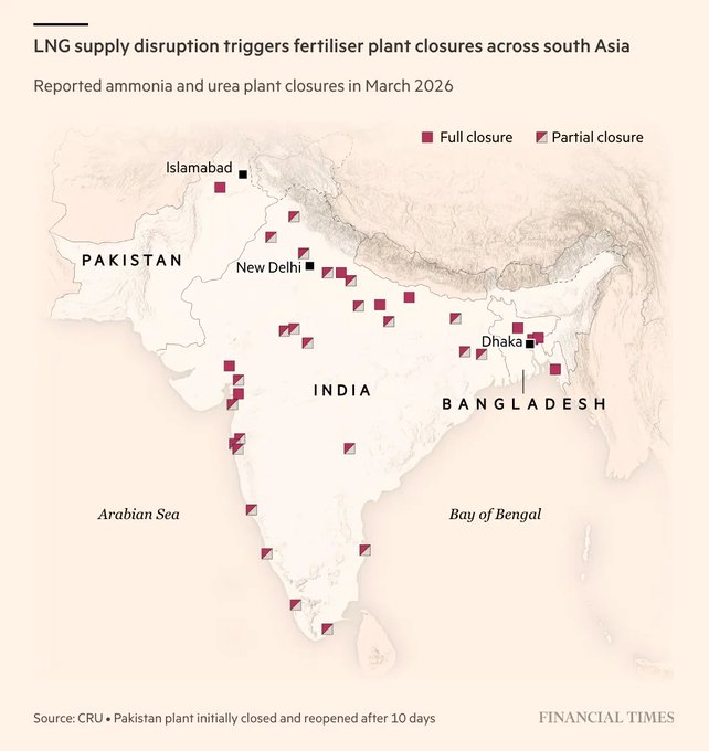Decenas de cierres parciales o totales de plantas de fertilizantes en la India, Bangladesh y Pakistán.

Esperen más incrementos directos de precio y también efectos de segunda ronda.

También más pobreza alimentaria y, en el peor caso, hambruna en países de ingreso bajo.