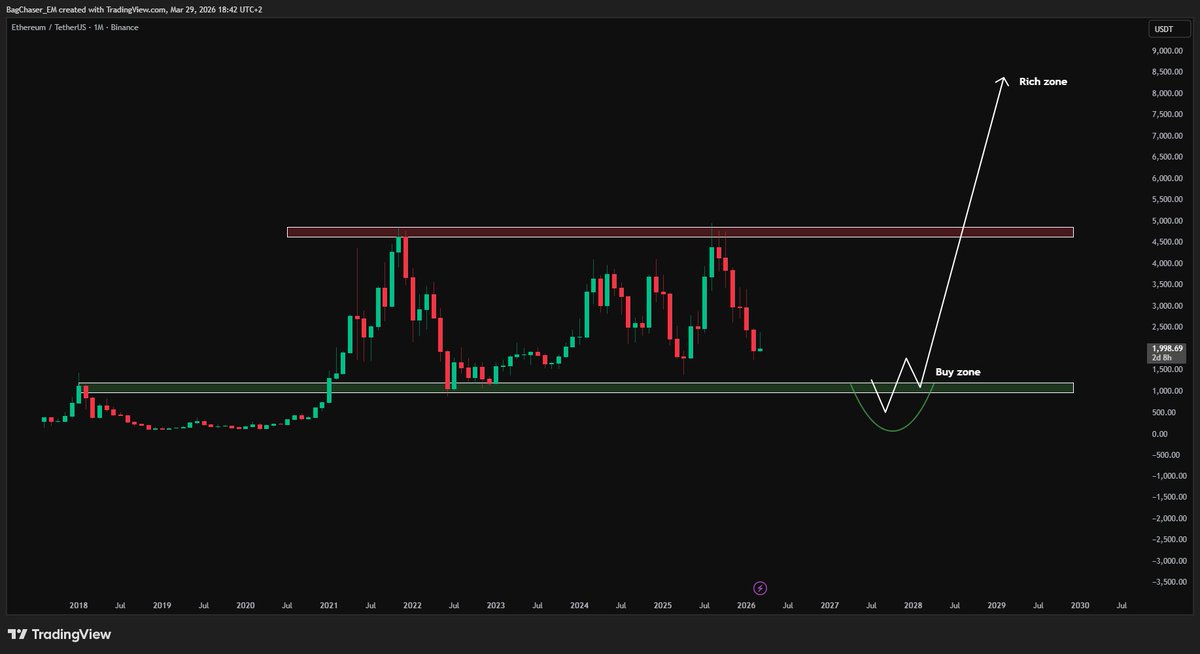 Khazezz's tweet photo. I believe $ETH can easily drop below $900

Beautiful macro range to play with if it does happen

Remember this post https://t.co/QROB90Pzxi